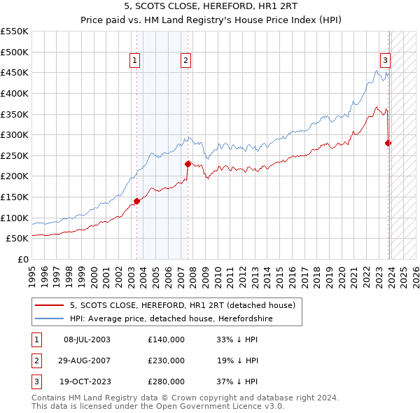5, SCOTS CLOSE, HEREFORD, HR1 2RT: Price paid vs HM Land Registry's House Price Index