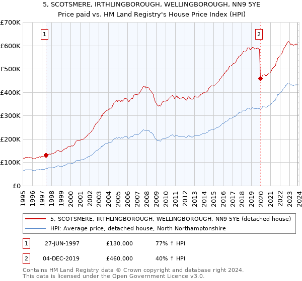 5, SCOTSMERE, IRTHLINGBOROUGH, WELLINGBOROUGH, NN9 5YE: Price paid vs HM Land Registry's House Price Index