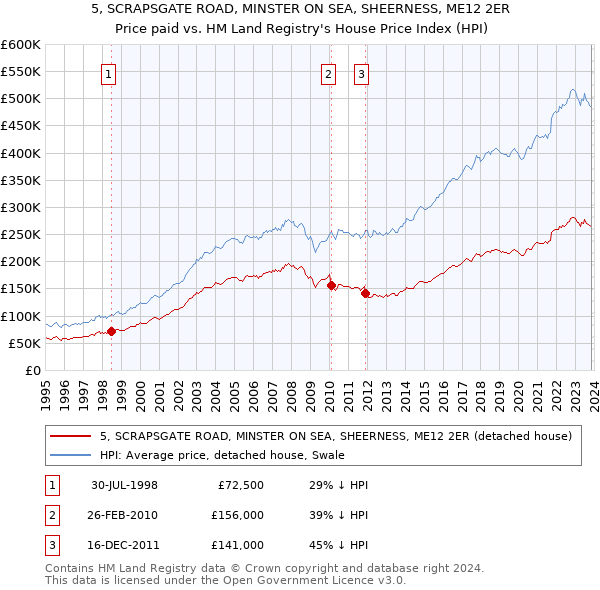 5, SCRAPSGATE ROAD, MINSTER ON SEA, SHEERNESS, ME12 2ER: Price paid vs HM Land Registry's House Price Index