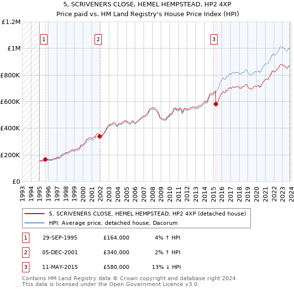 5, SCRIVENERS CLOSE, HEMEL HEMPSTEAD, HP2 4XP: Price paid vs HM Land Registry's House Price Index