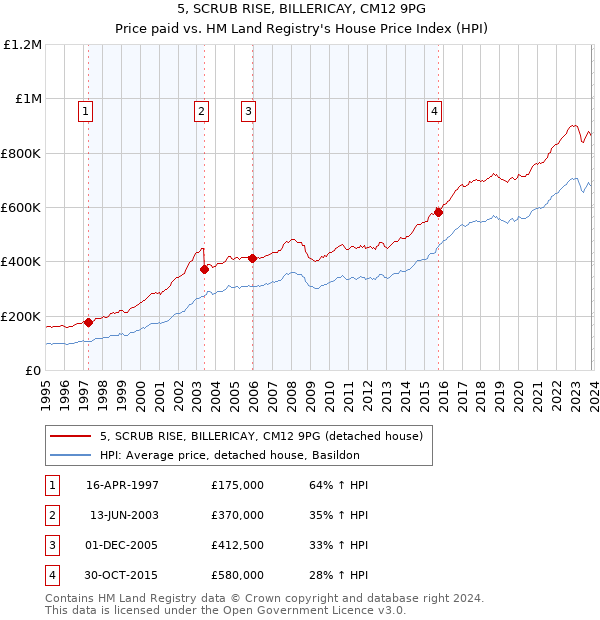 5, SCRUB RISE, BILLERICAY, CM12 9PG: Price paid vs HM Land Registry's House Price Index