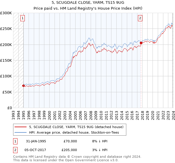 5, SCUGDALE CLOSE, YARM, TS15 9UG: Price paid vs HM Land Registry's House Price Index