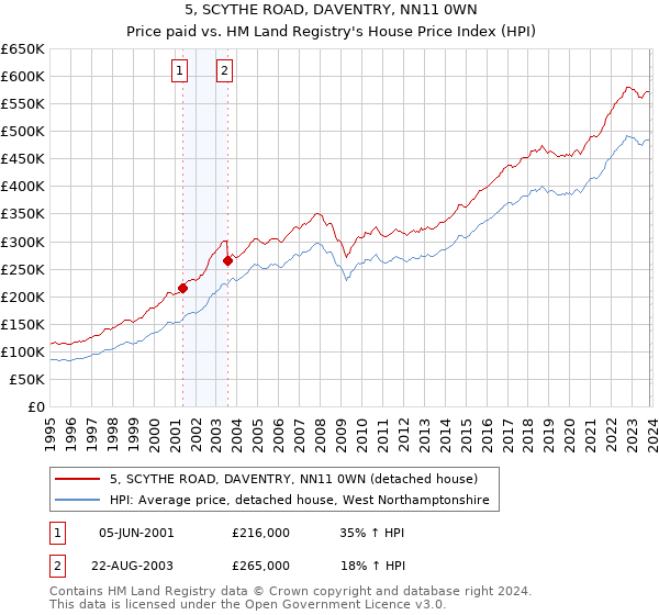 5, SCYTHE ROAD, DAVENTRY, NN11 0WN: Price paid vs HM Land Registry's House Price Index