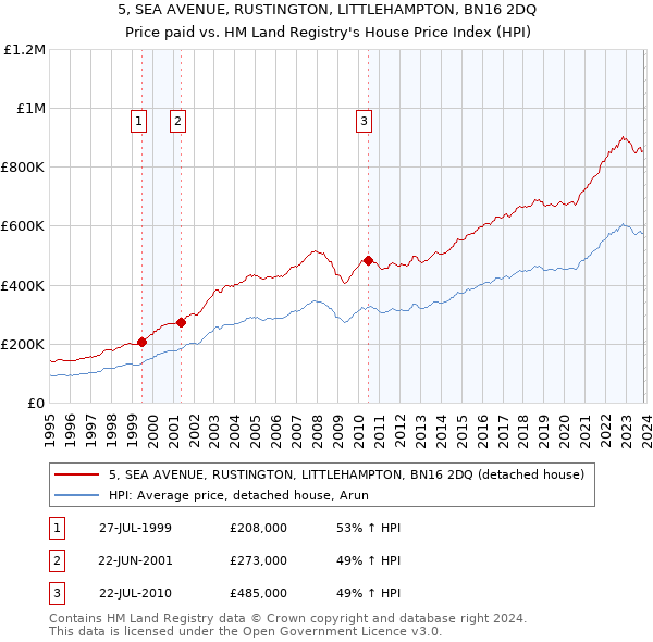 5, SEA AVENUE, RUSTINGTON, LITTLEHAMPTON, BN16 2DQ: Price paid vs HM Land Registry's House Price Index