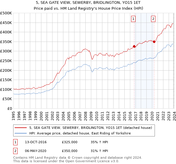 5, SEA GATE VIEW, SEWERBY, BRIDLINGTON, YO15 1ET: Price paid vs HM Land Registry's House Price Index