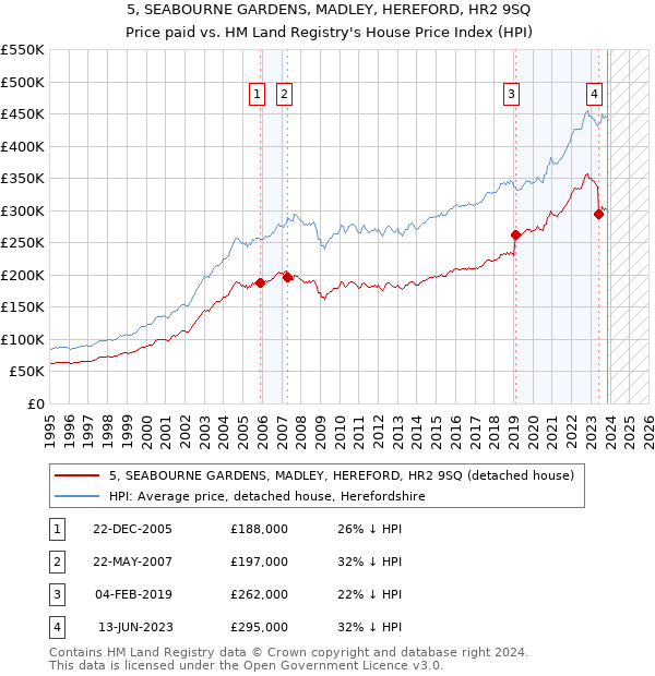 5, SEABOURNE GARDENS, MADLEY, HEREFORD, HR2 9SQ: Price paid vs HM Land Registry's House Price Index