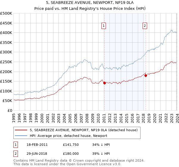5, SEABREEZE AVENUE, NEWPORT, NP19 0LA: Price paid vs HM Land Registry's House Price Index