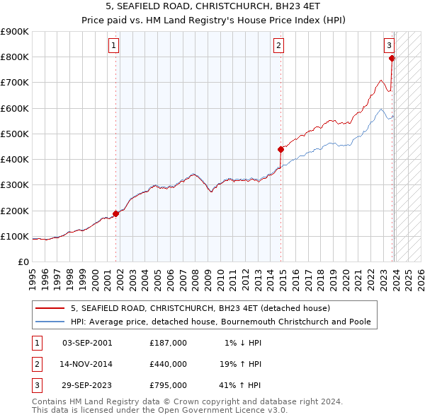 5, SEAFIELD ROAD, CHRISTCHURCH, BH23 4ET: Price paid vs HM Land Registry's House Price Index