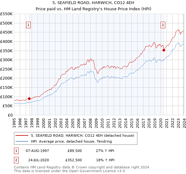 5, SEAFIELD ROAD, HARWICH, CO12 4EH: Price paid vs HM Land Registry's House Price Index
