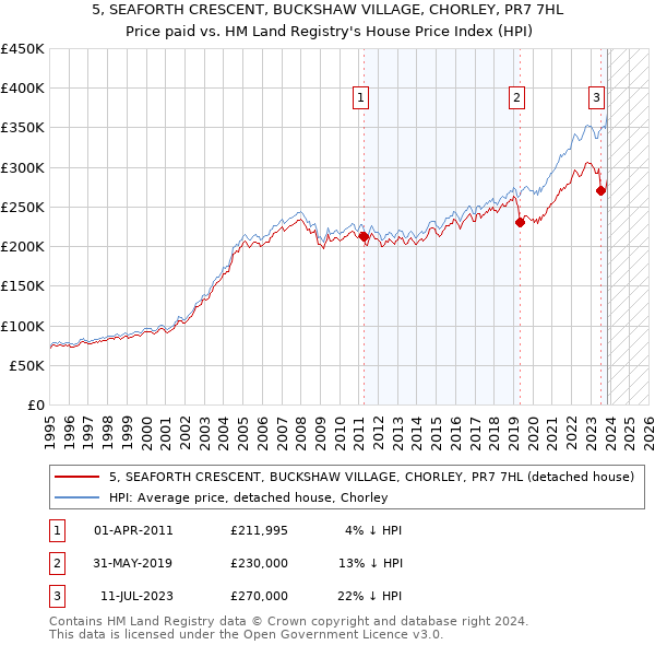 5, SEAFORTH CRESCENT, BUCKSHAW VILLAGE, CHORLEY, PR7 7HL: Price paid vs HM Land Registry's House Price Index