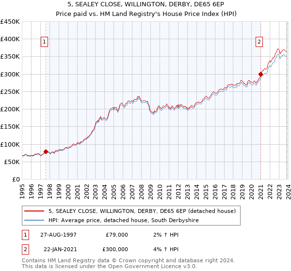 5, SEALEY CLOSE, WILLINGTON, DERBY, DE65 6EP: Price paid vs HM Land Registry's House Price Index