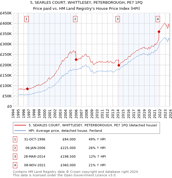 5, SEARLES COURT, WHITTLESEY, PETERBOROUGH, PE7 1PQ: Price paid vs HM Land Registry's House Price Index