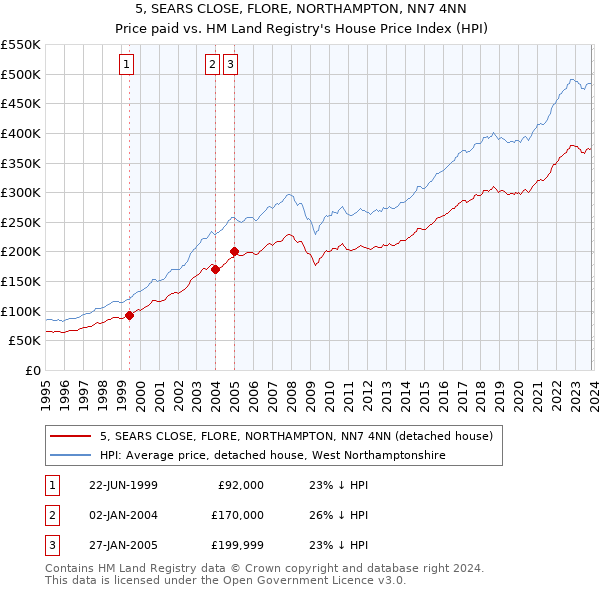 5, SEARS CLOSE, FLORE, NORTHAMPTON, NN7 4NN: Price paid vs HM Land Registry's House Price Index