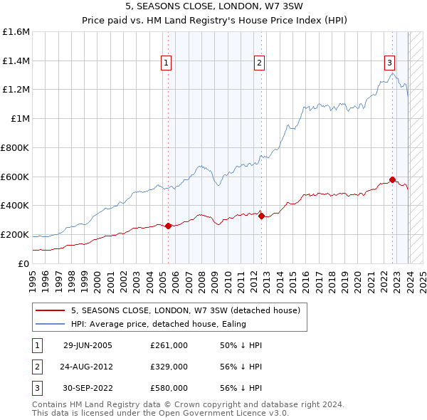 5, SEASONS CLOSE, LONDON, W7 3SW: Price paid vs HM Land Registry's House Price Index