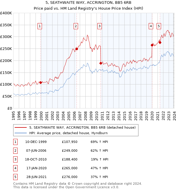 5, SEATHWAITE WAY, ACCRINGTON, BB5 6RB: Price paid vs HM Land Registry's House Price Index