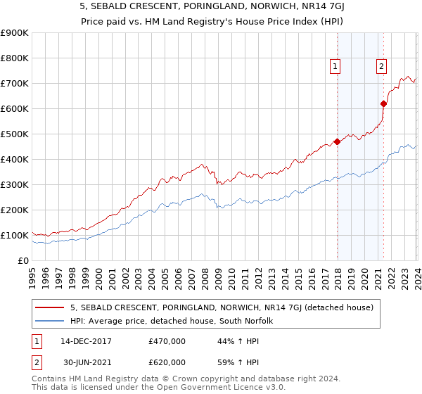 5, SEBALD CRESCENT, PORINGLAND, NORWICH, NR14 7GJ: Price paid vs HM Land Registry's House Price Index