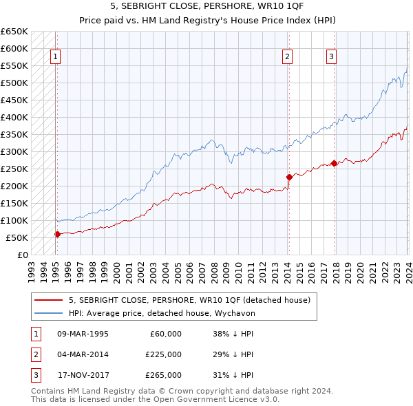 5, SEBRIGHT CLOSE, PERSHORE, WR10 1QF: Price paid vs HM Land Registry's House Price Index