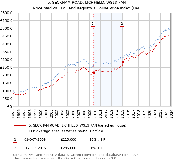 5, SECKHAM ROAD, LICHFIELD, WS13 7AN: Price paid vs HM Land Registry's House Price Index