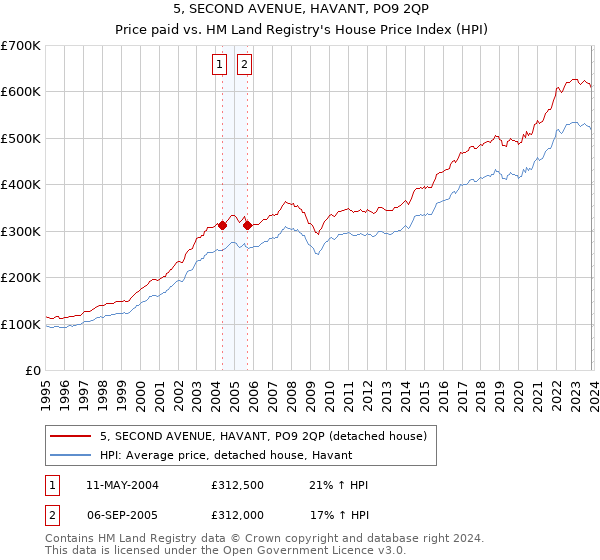 5, SECOND AVENUE, HAVANT, PO9 2QP: Price paid vs HM Land Registry's House Price Index