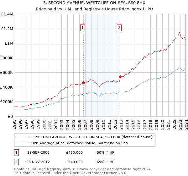 5, SECOND AVENUE, WESTCLIFF-ON-SEA, SS0 8HX: Price paid vs HM Land Registry's House Price Index