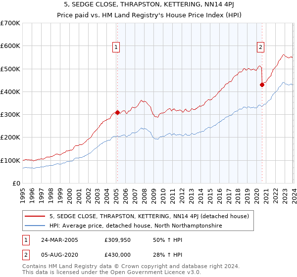 5, SEDGE CLOSE, THRAPSTON, KETTERING, NN14 4PJ: Price paid vs HM Land Registry's House Price Index
