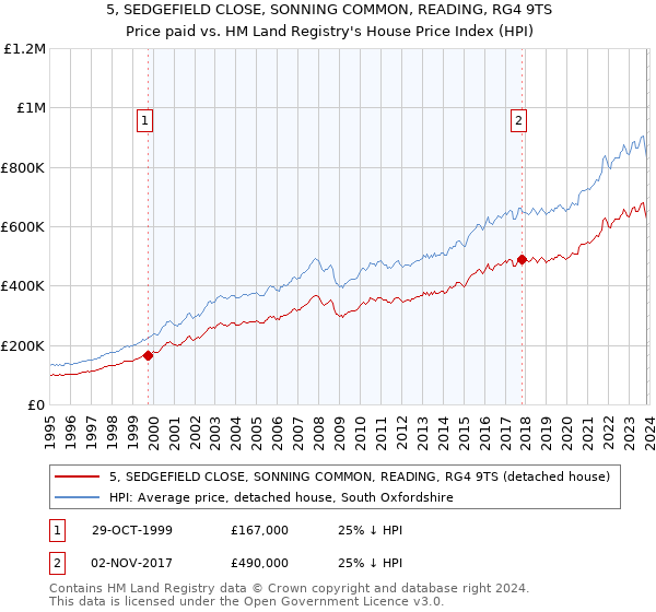 5, SEDGEFIELD CLOSE, SONNING COMMON, READING, RG4 9TS: Price paid vs HM Land Registry's House Price Index
