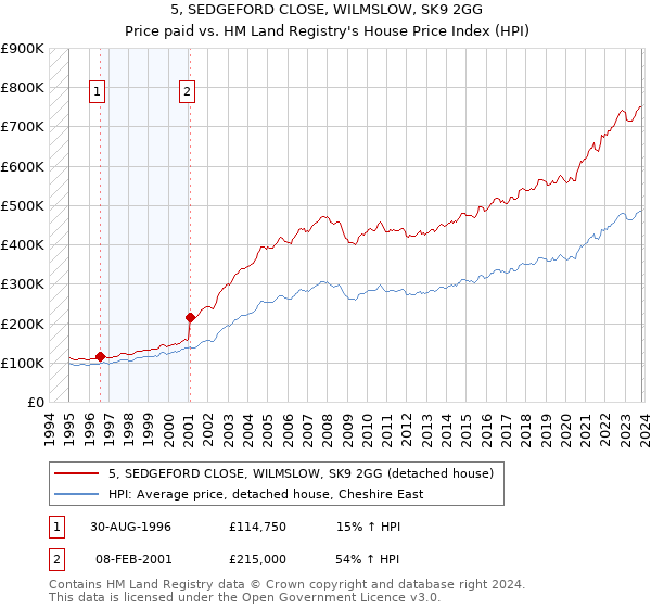 5, SEDGEFORD CLOSE, WILMSLOW, SK9 2GG: Price paid vs HM Land Registry's House Price Index