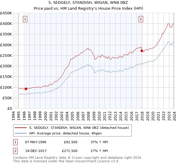 5, SEDGELY, STANDISH, WIGAN, WN6 0BZ: Price paid vs HM Land Registry's House Price Index