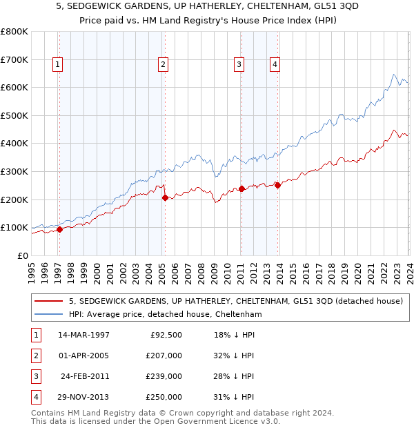 5, SEDGEWICK GARDENS, UP HATHERLEY, CHELTENHAM, GL51 3QD: Price paid vs HM Land Registry's House Price Index