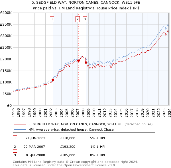 5, SEDGFIELD WAY, NORTON CANES, CANNOCK, WS11 9FE: Price paid vs HM Land Registry's House Price Index
