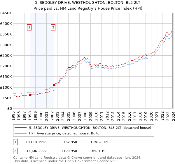 5, SEDGLEY DRIVE, WESTHOUGHTON, BOLTON, BL5 2LT: Price paid vs HM Land Registry's House Price Index