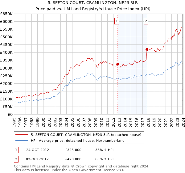 5, SEFTON COURT, CRAMLINGTON, NE23 3LR: Price paid vs HM Land Registry's House Price Index