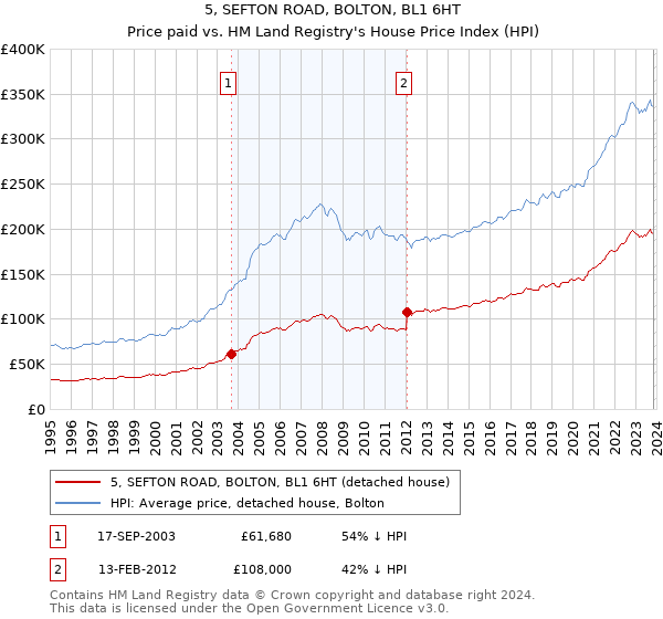 5, SEFTON ROAD, BOLTON, BL1 6HT: Price paid vs HM Land Registry's House Price Index