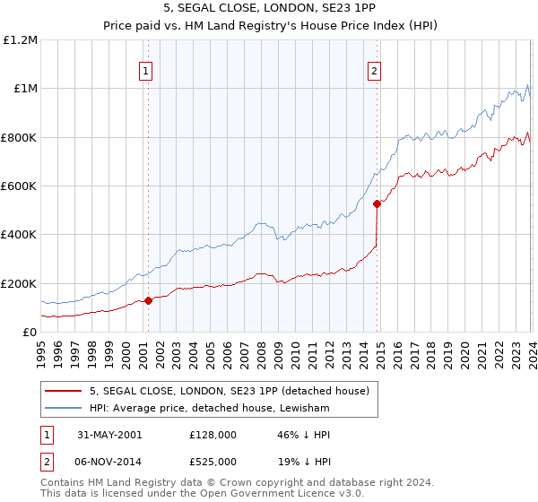 5, SEGAL CLOSE, LONDON, SE23 1PP: Price paid vs HM Land Registry's House Price Index