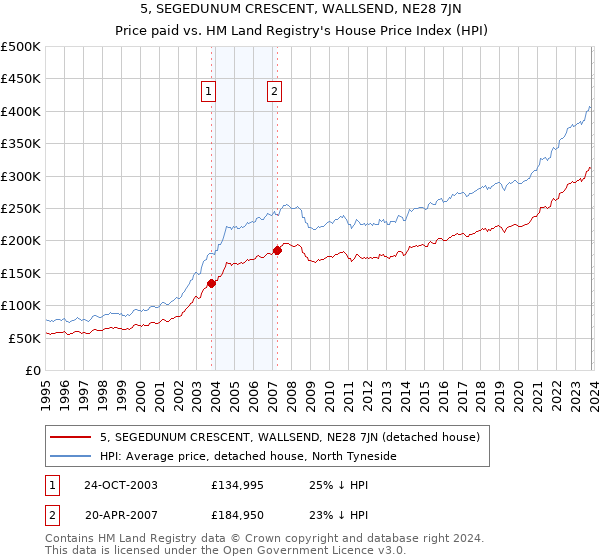 5, SEGEDUNUM CRESCENT, WALLSEND, NE28 7JN: Price paid vs HM Land Registry's House Price Index
