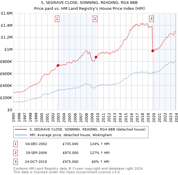 5, SEGRAVE CLOSE, SONNING, READING, RG4 6BB: Price paid vs HM Land Registry's House Price Index