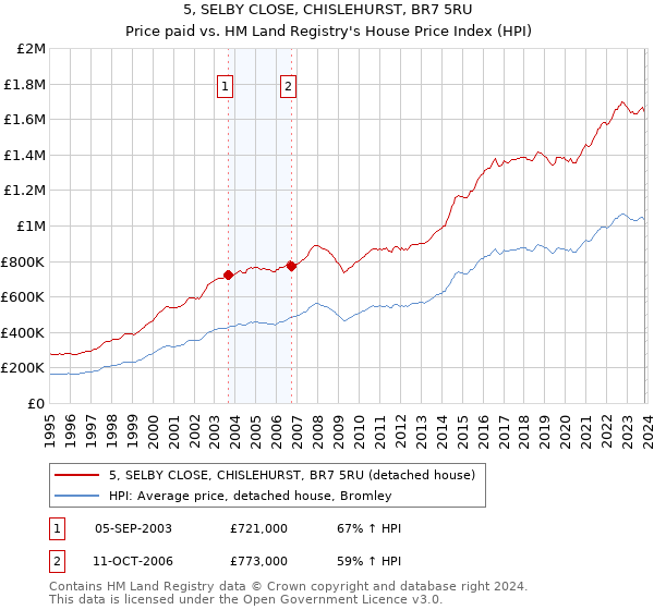 5, SELBY CLOSE, CHISLEHURST, BR7 5RU: Price paid vs HM Land Registry's House Price Index