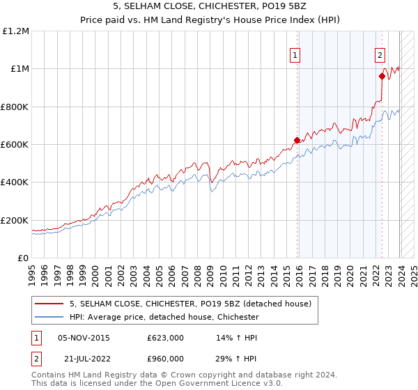 5, SELHAM CLOSE, CHICHESTER, PO19 5BZ: Price paid vs HM Land Registry's House Price Index