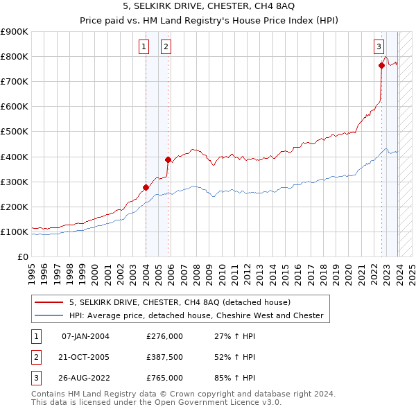 5, SELKIRK DRIVE, CHESTER, CH4 8AQ: Price paid vs HM Land Registry's House Price Index