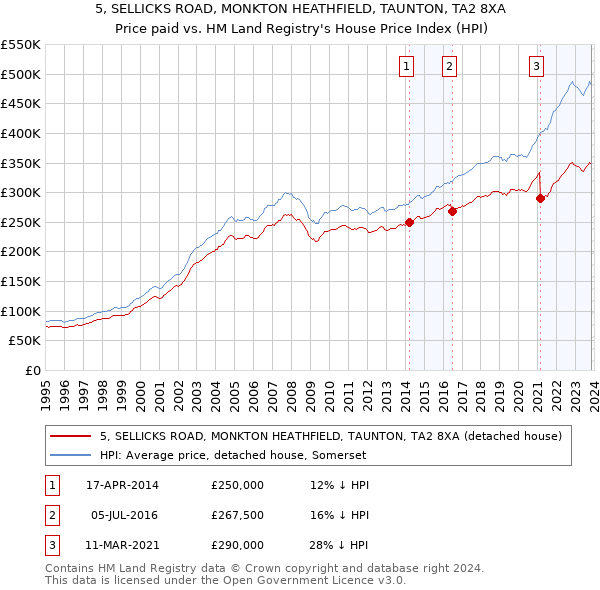 5, SELLICKS ROAD, MONKTON HEATHFIELD, TAUNTON, TA2 8XA: Price paid vs HM Land Registry's House Price Index