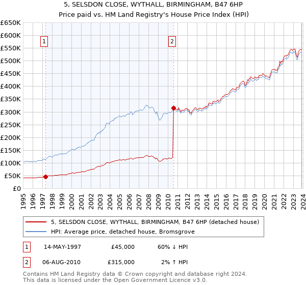 5, SELSDON CLOSE, WYTHALL, BIRMINGHAM, B47 6HP: Price paid vs HM Land Registry's House Price Index