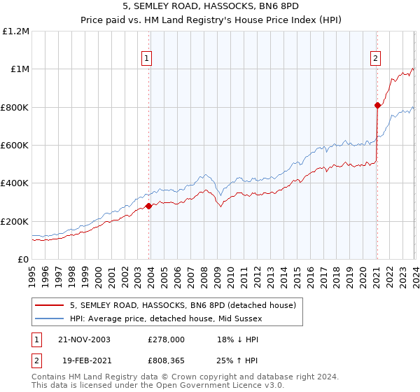 5, SEMLEY ROAD, HASSOCKS, BN6 8PD: Price paid vs HM Land Registry's House Price Index