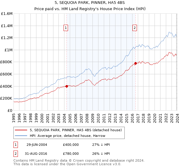 5, SEQUOIA PARK, PINNER, HA5 4BS: Price paid vs HM Land Registry's House Price Index