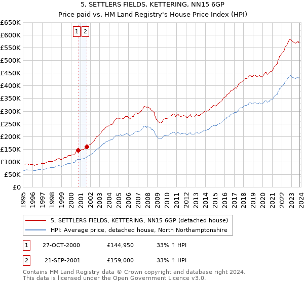 5, SETTLERS FIELDS, KETTERING, NN15 6GP: Price paid vs HM Land Registry's House Price Index