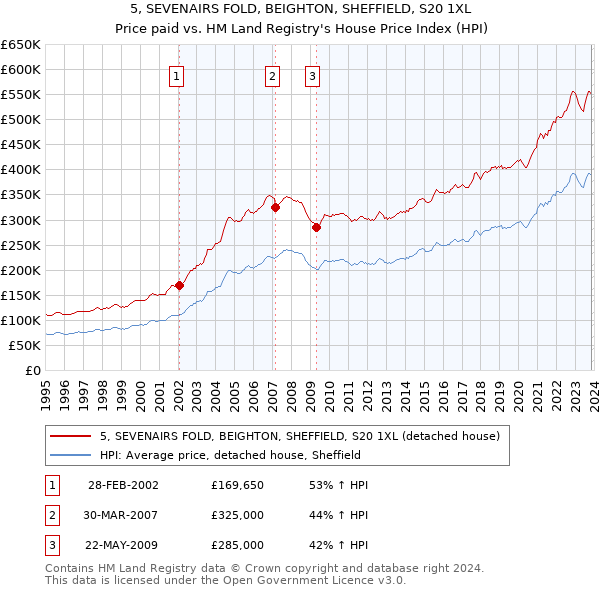 5, SEVENAIRS FOLD, BEIGHTON, SHEFFIELD, S20 1XL: Price paid vs HM Land Registry's House Price Index