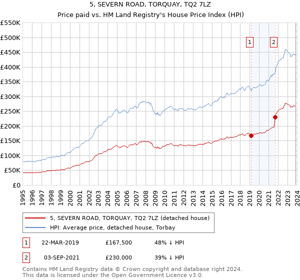 5, SEVERN ROAD, TORQUAY, TQ2 7LZ: Price paid vs HM Land Registry's House Price Index