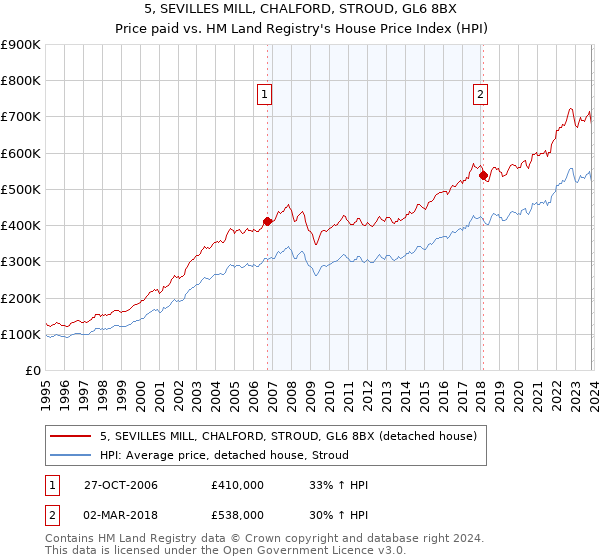 5, SEVILLES MILL, CHALFORD, STROUD, GL6 8BX: Price paid vs HM Land Registry's House Price Index