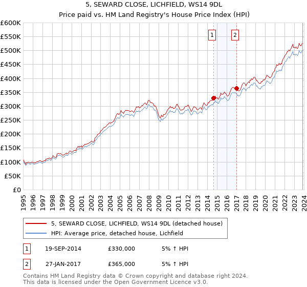 5, SEWARD CLOSE, LICHFIELD, WS14 9DL: Price paid vs HM Land Registry's House Price Index