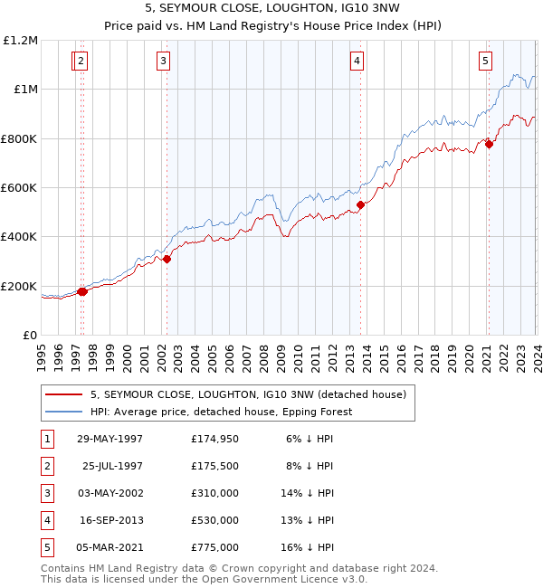 5, SEYMOUR CLOSE, LOUGHTON, IG10 3NW: Price paid vs HM Land Registry's House Price Index