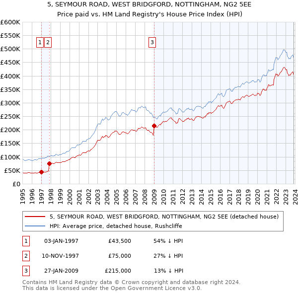 5, SEYMOUR ROAD, WEST BRIDGFORD, NOTTINGHAM, NG2 5EE: Price paid vs HM Land Registry's House Price Index